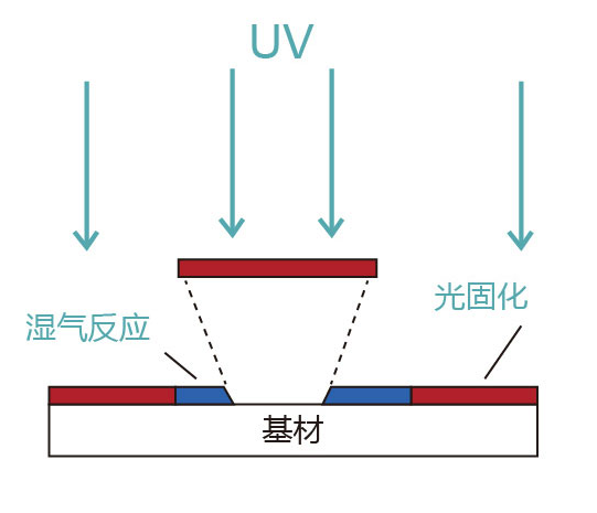 BT UV湿气双固化三防胶